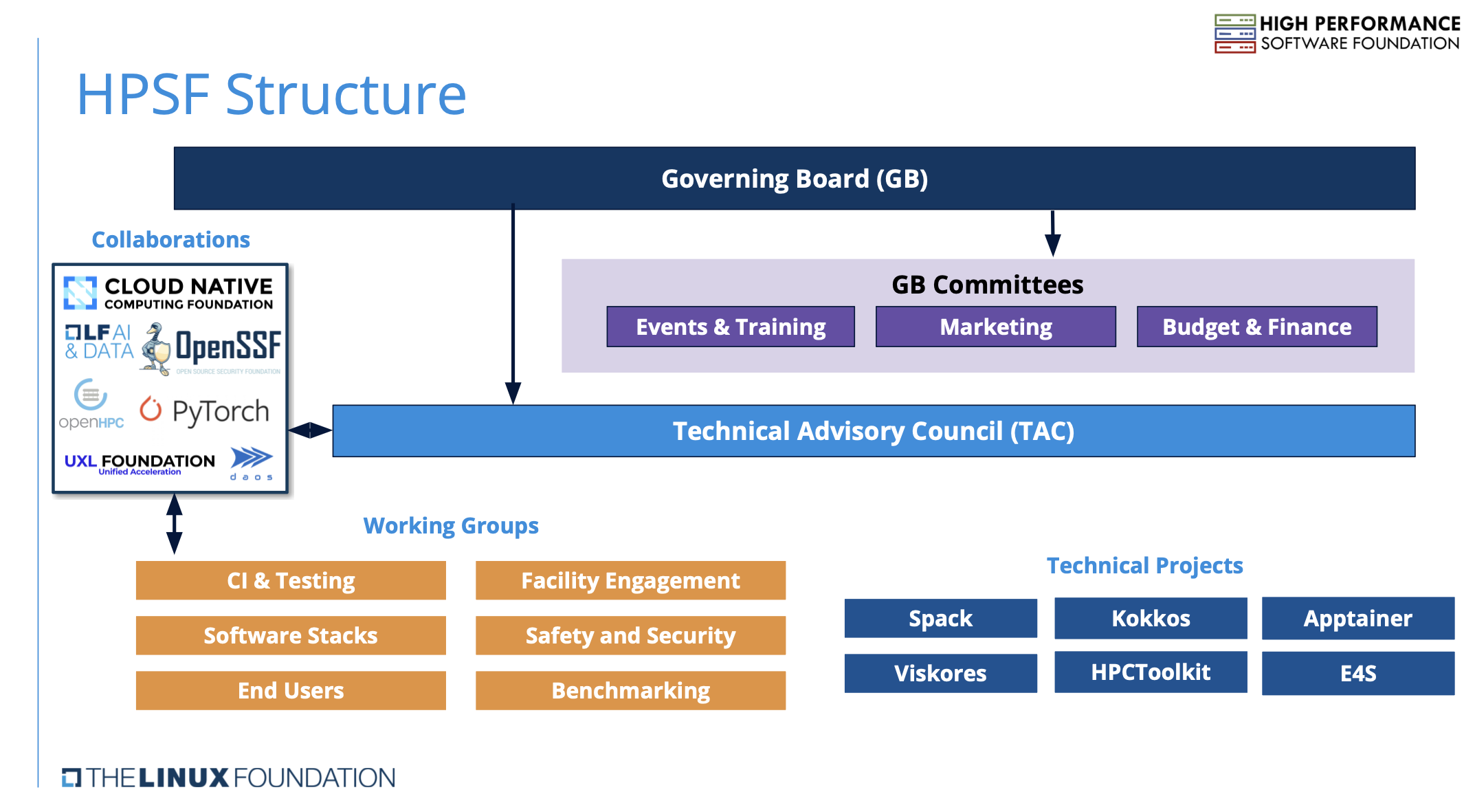 HPSF Governance Structure
