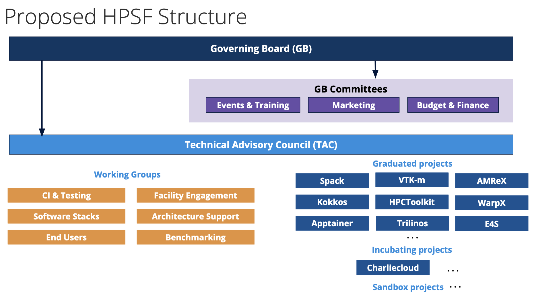 HPSF Governance Structure